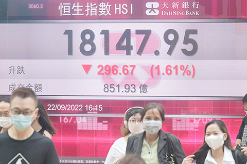 　◎ 9月22日，香港恒生指數收市報18147.95點，下跌296.67點，跌幅為1.61％，全日成交金額851.93億港元。（中新社記者　陳永諾　攝）