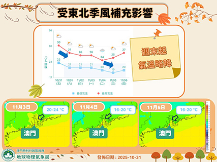 ◎ 本澳下周氣象表。