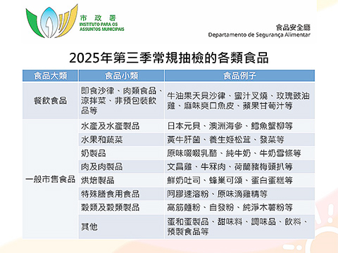 ◎ 第三季常規抽檢的食品類別。