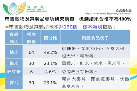 ◎ 「市售穀物及其製品專項食品研究調查」食品樣本類別。