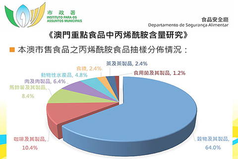 ◎ 本澳市售食品之丙烯酰胺食品抽樣分佈情況。