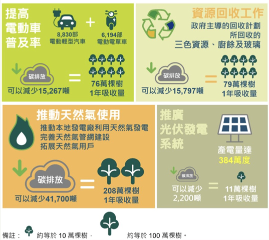 ◎ 二0二五年減碳工作成效概述。