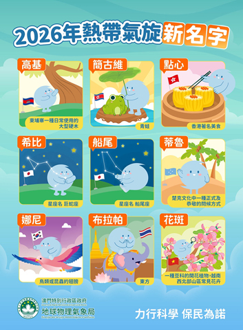 ◎ 二0二六年熱帶氣旋名字更新:九個新名字正式採用。