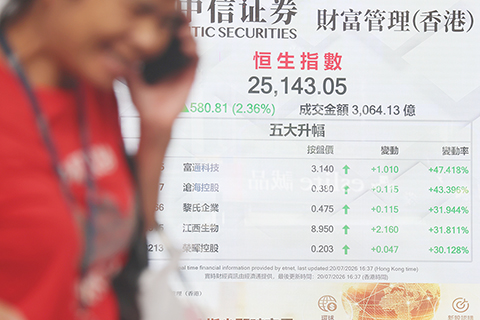 ◎ 七月二十日,截至收盤,香港恒生指數漲五百八十.八一點,漲幅百分之二點三六,報二五一四三.0五點,主板全天成交三千零六十四億一千三百萬港元。(香港中通社記者鄧梓傑 攝)