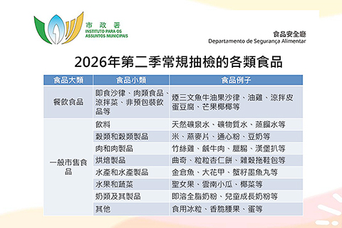 ◎ 市政署第二季抽檢的各類食品。